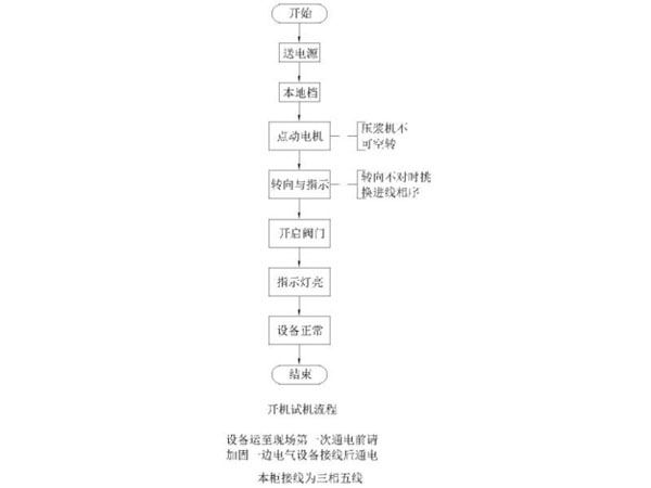 手動操作示意圖